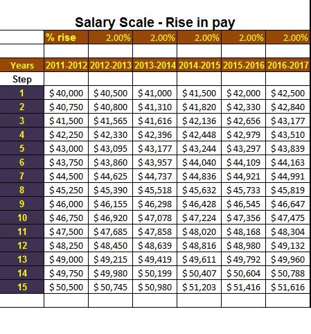 These <strong>salary scales</strong> must be strictly adhered to and in no circumstances should an employee receive remuneration in the nature of <strong>pay</strong> and allowances of an amount greater than the amount prescribed for the relevant grade. . Fvh pay scale